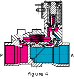INTERNALLY PILOTED 2-WAY SOLENOID VALVES